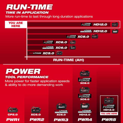 Milwaukee M18 Forge 48-11-1813 12 Ah Lithium-Ion Redlithium HD