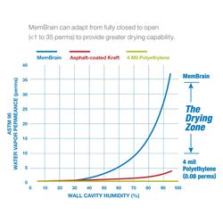 CertainTeed MemBrain 9 ft. W X 100 ft. L X 2 mil Air Barrier and Smart Vapor Retarder Roll 933 sq ft