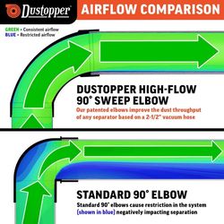 Dustopper 6.25 in. L X 2 in. W X 2.25 in. D High-Flow Sweep Dust Extractor Elbow 1 pc